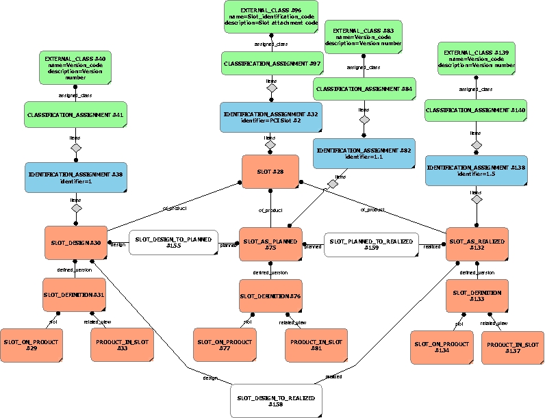 Figure 32 —  Identifying the Versions of the related Slot Design, Slot as Planned and Slot as Realized